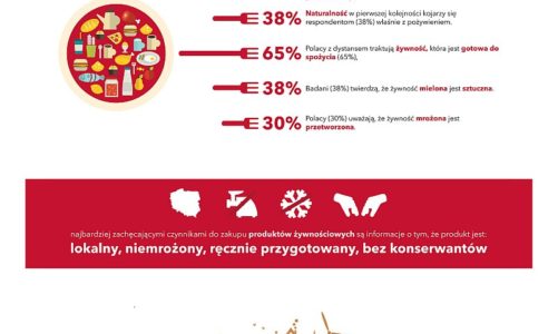Ĺťywność powinna być naturalna, badanie TNS, Polacy nie chcą nienaturalności i sztuczności w swoim życiu
