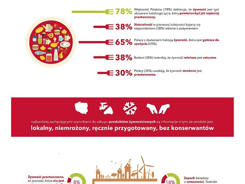 Ĺťywność powinna być naturalna, badanie TNS, Polacy nie chcą nienaturalności i sztuczności w swoim życiu