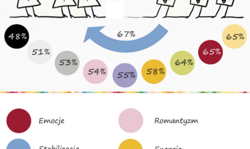 Jakich barw dodają sobie w życiu kobiety i mężczyźni?