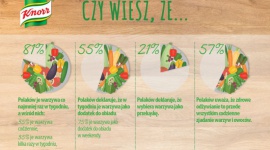 Warzywa w pytaniach i odpowiedziach LIFESTYLE, Żywienie - W opublikowanej w 2016 roku Piramidzie Zdrowego Żywienia i Aktywności Fizycznej warzywa wraz z owocami zostały umiejscowione w jej dolnej części. Jest to jasny sygnał, że powinny być one podstawą naszej diety.