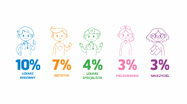 Czy polskie mamy korzystają z rad ekspertów żywieniowych?