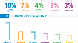 Chłopcy częściej niż dziewczynki cierpią na otyłość