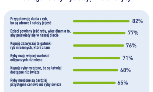 Raport FRoSTY: preferencje zakupowe Polaków – ryby mrożone