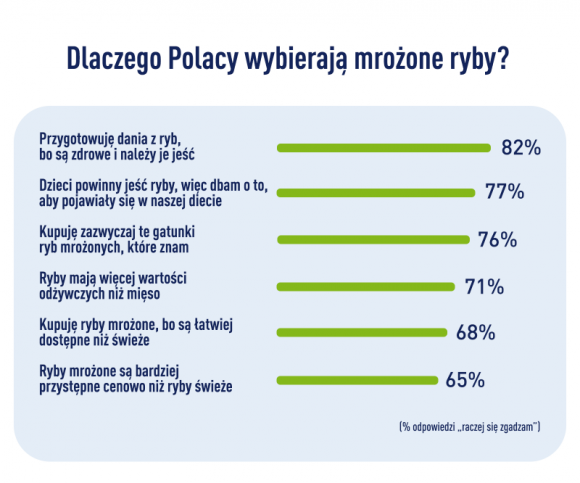 Raport FRoSTY: preferencje zakupowe Polaków – ryby mrożone