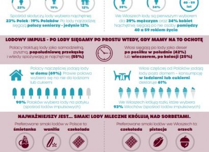 Co kraj, to lodowy obyczaj – trendy w Polsce i we Włoszech