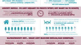 Co kraj, to lodowy obyczaj – trendy w Polsce i we Włoszech LIFESTYLE, Żywienie - Wyniki badania Kantar na zlecenie LOTTE Wedel Polak konsumuje średnio 5,5 kilograma lodów w ciągu roku, Włoch – prawie trzy kilogramy więcej . Jemy je najczęściej w domu, a Włosi w lodziarniach i cukierniach.