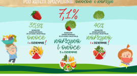 Tylko 7% dzieci w wieku szkolnym spożywa zalecaną dzienną dawkę owoców i warzyw! LIFESTYLE, Żywienie - Przed kilkoma dniami zamilkł ostatni dzwonek kończący rok szkolny, a dzieci rzuciły w kąt plecaki oraz śniadaniówki. Intermarché zachęca do tego, aby wakacje były czasem na odrobienie lekcji, ale przez rodziców!