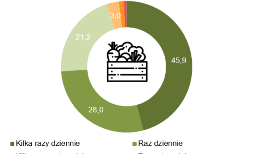 Ulubieńcem jest jabłko, zaś w kuchni króluje ziemniak