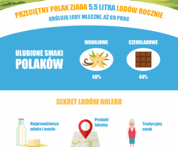 5 rzeczy za które kochamy lody BOLERO. Tajemnica ponadczasowych lodów