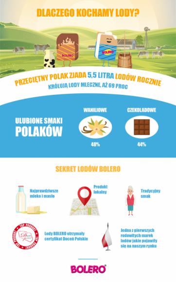 5 rzeczy za które kochamy lody BOLERO. Tajemnica ponadczasowych lodów