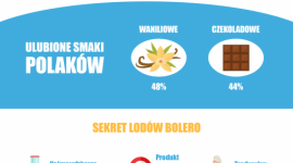 5 rzeczy za które kochamy lody BOLERO. Tajemnica ponadczasowych lodów LIFESTYLE, Żywienie - Lody BOLERO to smak dzieciństwa wielu z nas. Kojarzą się z beztroskimi latami, przywołują wspomnienia, wzbudzają sentyment. Co świadczy o ich wysokiej jakości? Dlaczego to niezapomniany smak i wielu z nas kojarzy je z wczesnym dzieciństwem?