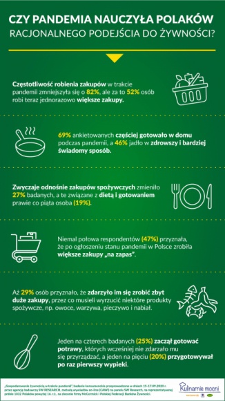 69% Polaków częściej gotowało w domu podczas pandemii!