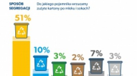 Aż 77% Polaków segreguje odpady opakowaniowe! Wyniki badania Fundacji ProKarton LIFESTYLE, Żywienie - Fundacja ProKarton prezentuje wyniki cyklicznego badania społecznego, przeprowadzonego przez firmę Kantar. W badaniu sprawdziliśmy wiedzę oraz nawyki Polaków w zakresie selektywnej zbiórki kartonów do płynnej żywności.